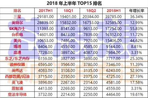 前15大半導(dǎo)體營(yíng)收排名出爐，4家銷售年增30%以上